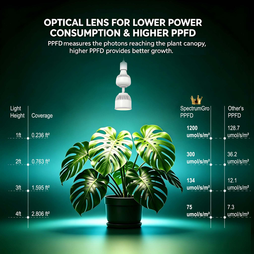SpectrumGro Plug-In Grow Light Bulb